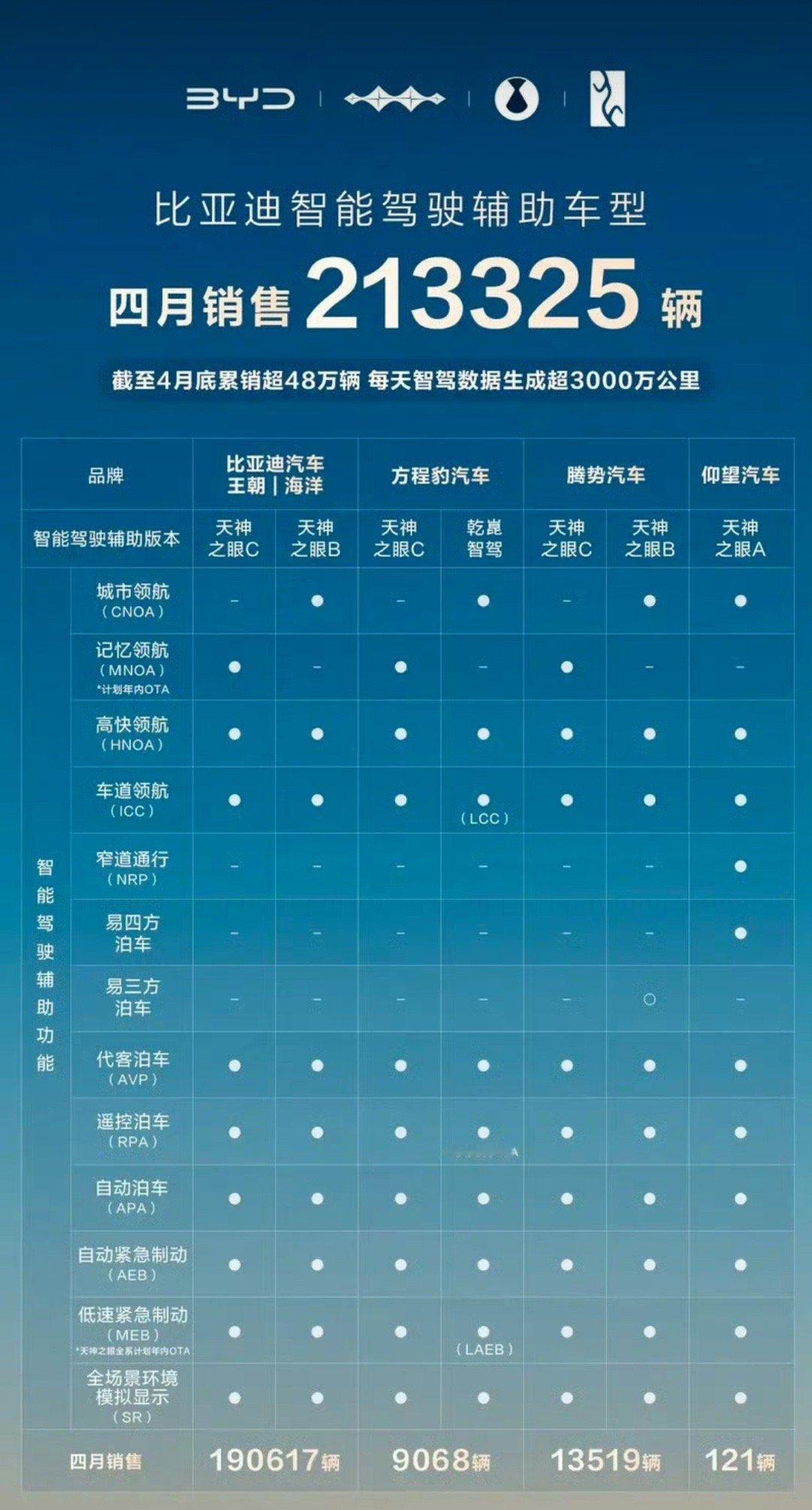 【比亚迪4月销售智驾车型超21万辆 国内占比71%】5月21日消息，比亚迪汽车官