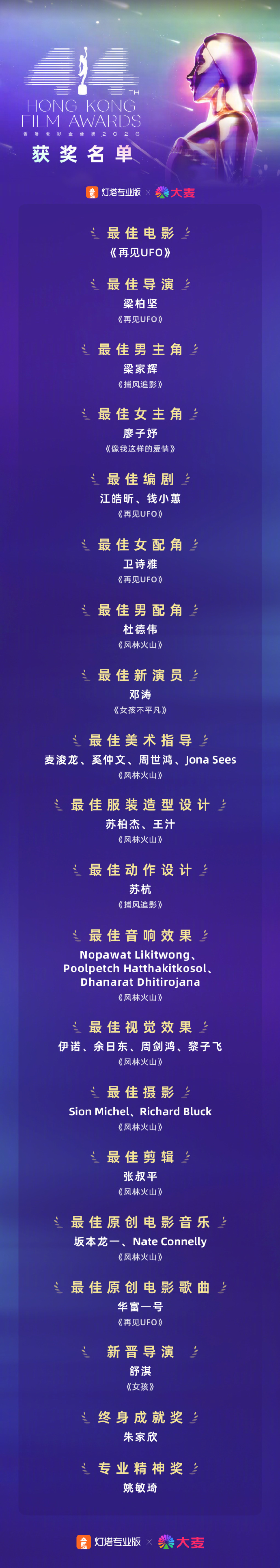 【#第44届金像奖获奖名单#】 第44届香港电影金像奖今日举行颁奖典礼，获奖名单