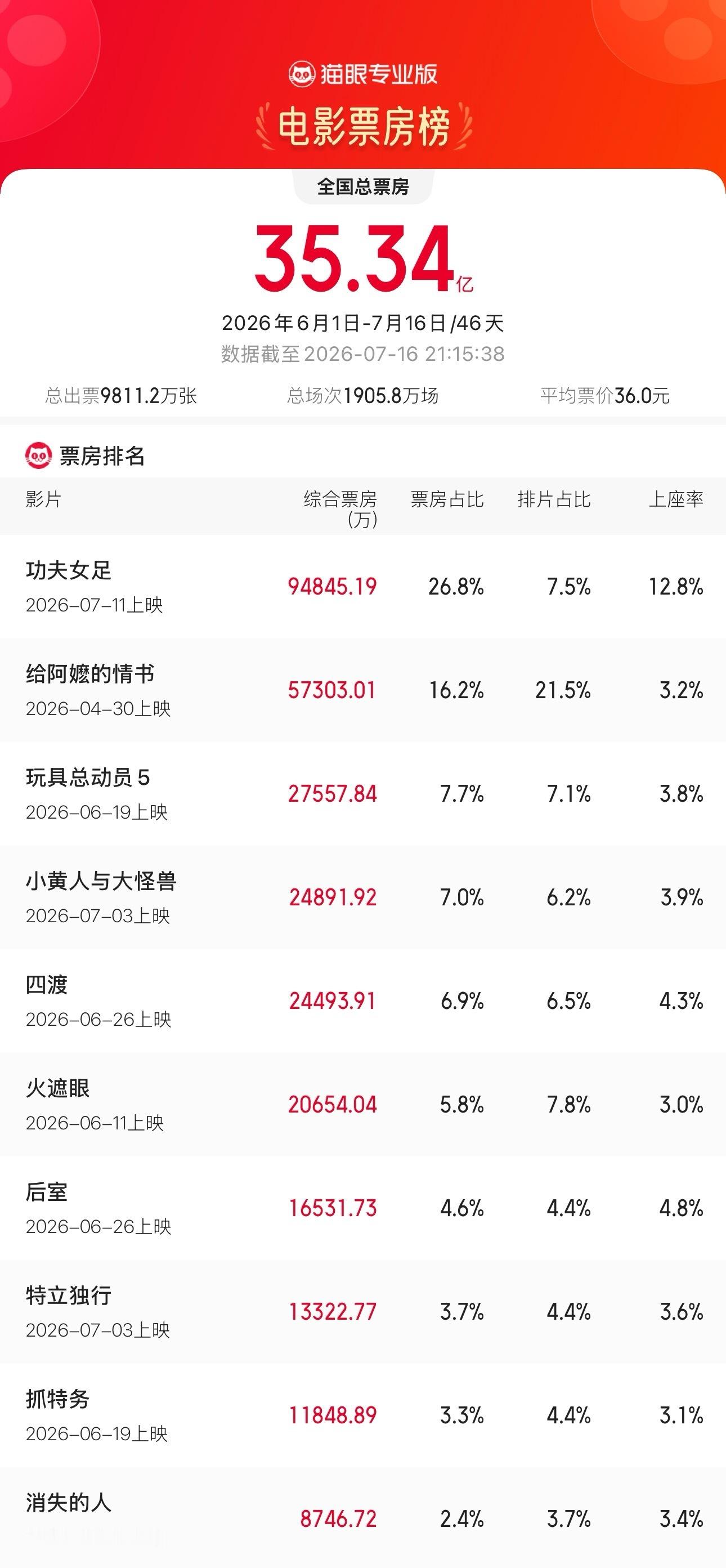 功夫女足成暑期档上半程票房冠军 据猫眼专业版数据，截至7月16日21时15分，2