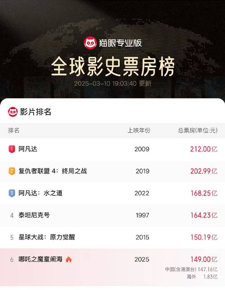 哪吒2全球票房破149亿了[打call][打call][打call][打call