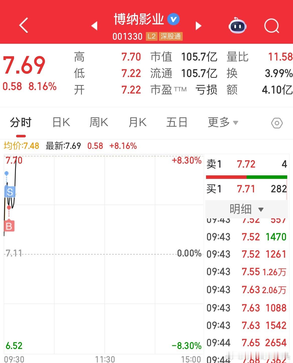 我说不被我踢成功一次，天天冲高回落恶心我，今天终于把你踢成功了吧，还是全仓踢的，