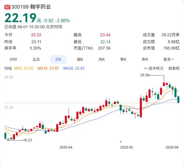 翰宇药业的“出海”版图又落一子。5月29日，公司生产的卡贝缩宫素原料药获得欧盟分
