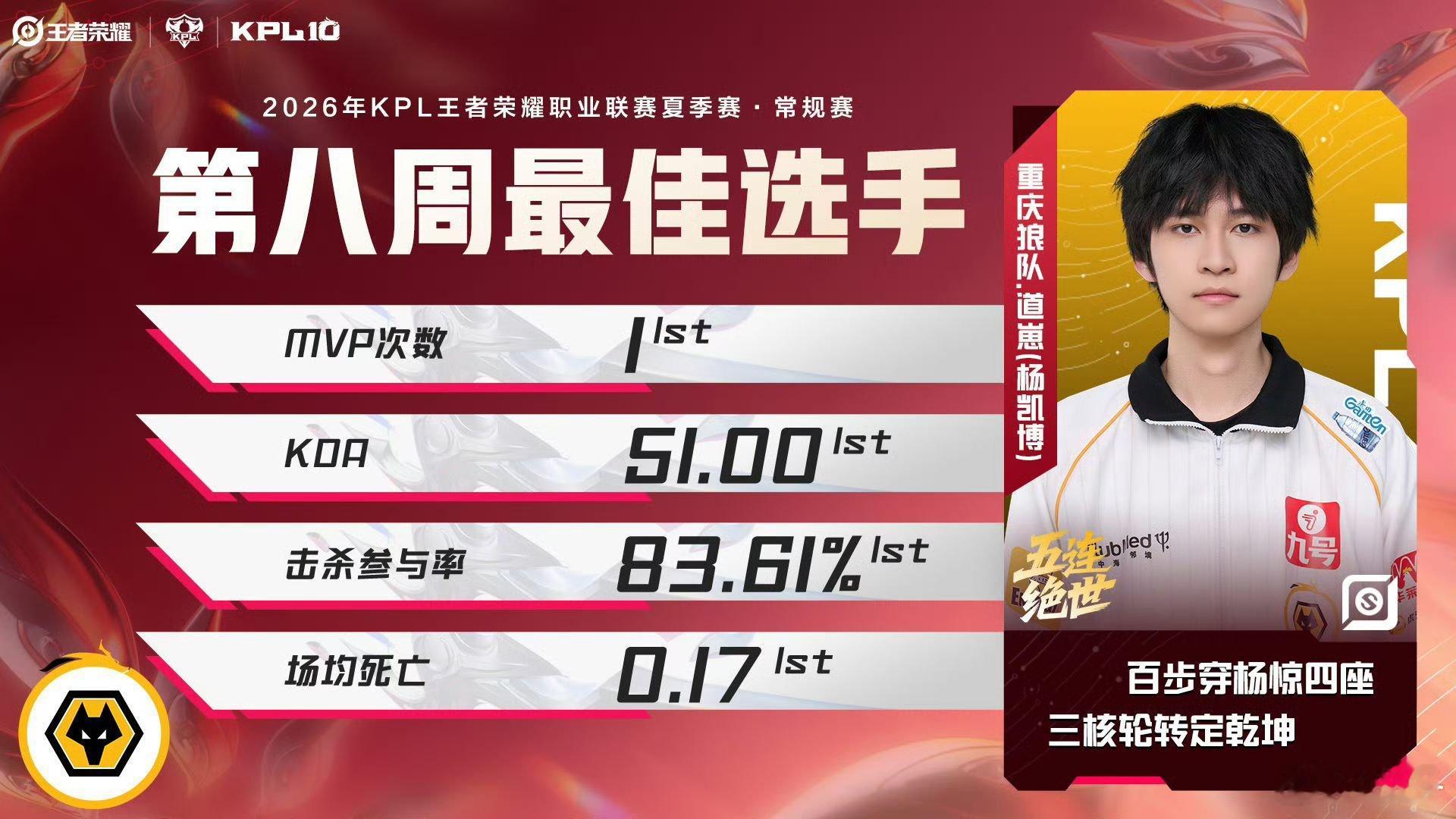 实至名归！道崽再度拿下周最佳，射手万花筒多英雄秀翻全场，精准走位极限输出，五杀高