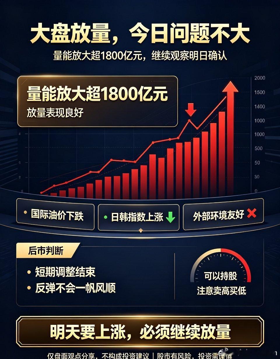 截至目前，大盘成交量放大超过1800亿元，放量效果十分可观。外部环境同样友好，国