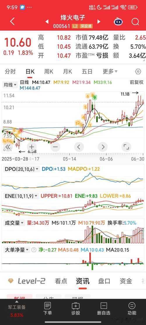 烽火电子，吃肉11%见好就收 ​​​