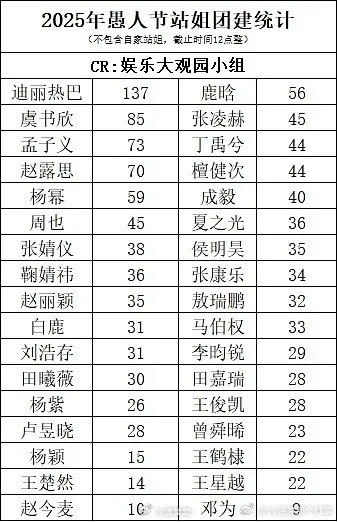 愚人节站姐团建汇总，算不算热度和买股比例的证明？ ​​​