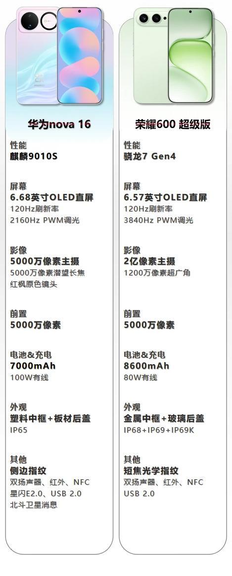 抛开品牌因素，荣耀600和华为nova16大家会怎么选？

这两款新机定位年轻群