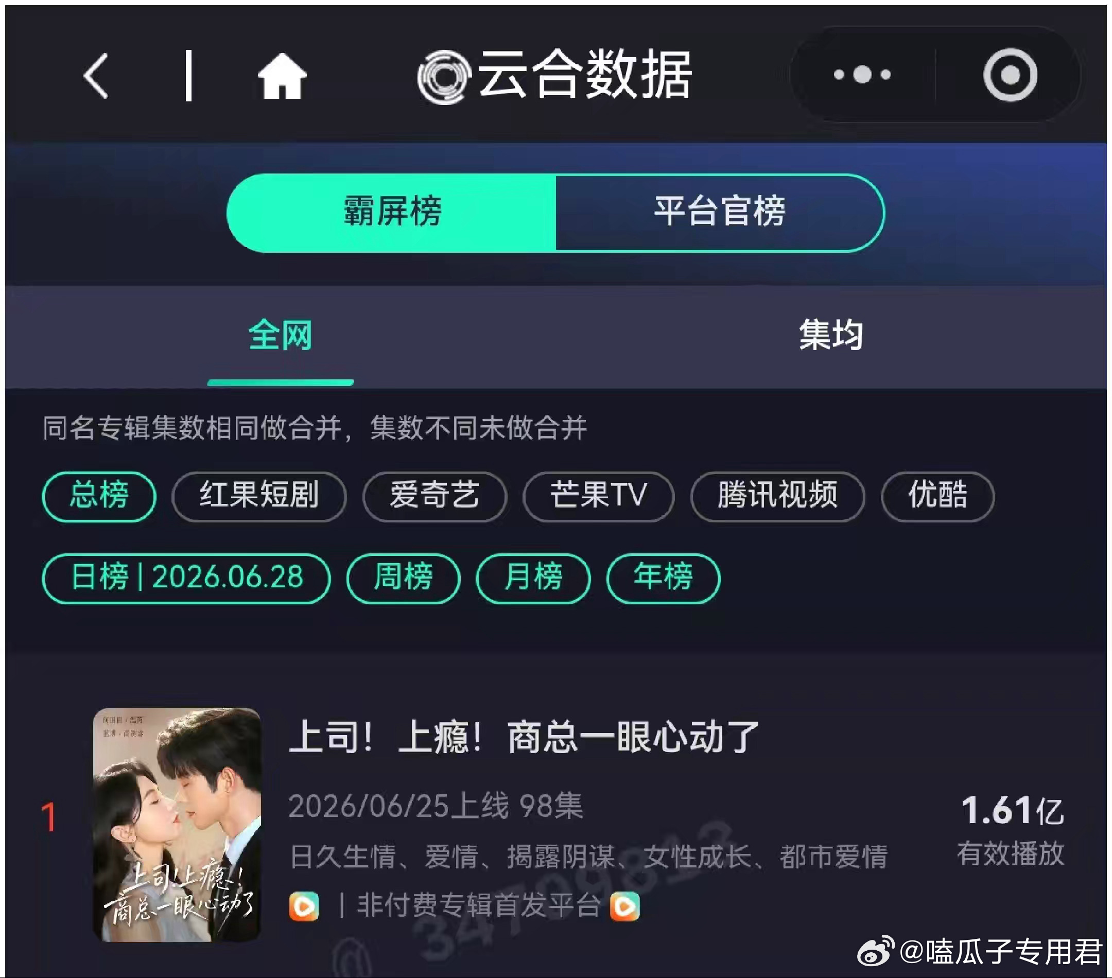 蓝博、何田田都市剧《上司上瘾，商总一眼心动了》走势非常“下沉”：上线次日播放量逆