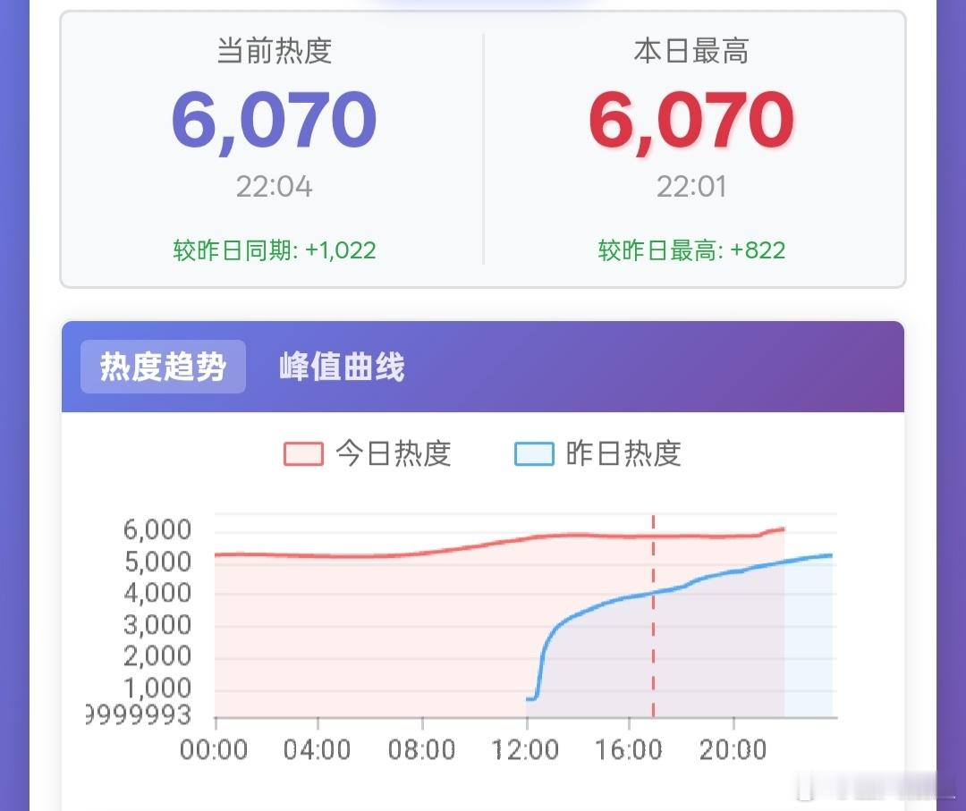 喜剧之王 次日🥝站内热度刚刚破6000，目前走势还是比较挣扎的，广告依旧🥕，