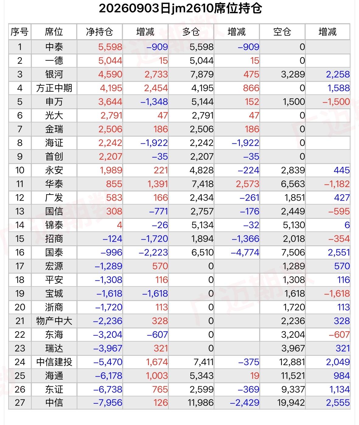 焦煤10月今天国泰翻空了…