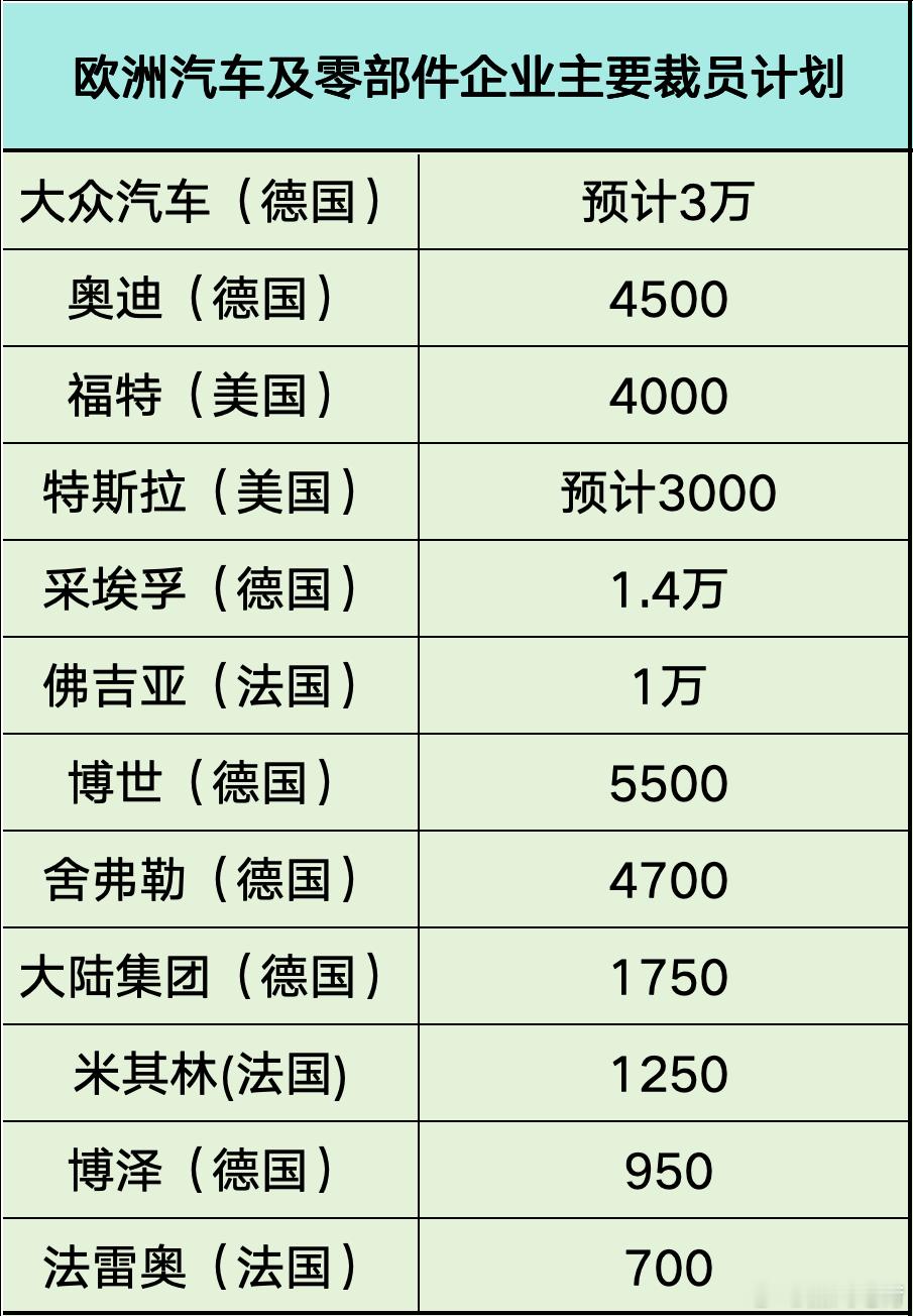 奔驰总部通过“口头传达”，除部分管理层不受影响，其他员工不晋升不涨薪，裁员待定，