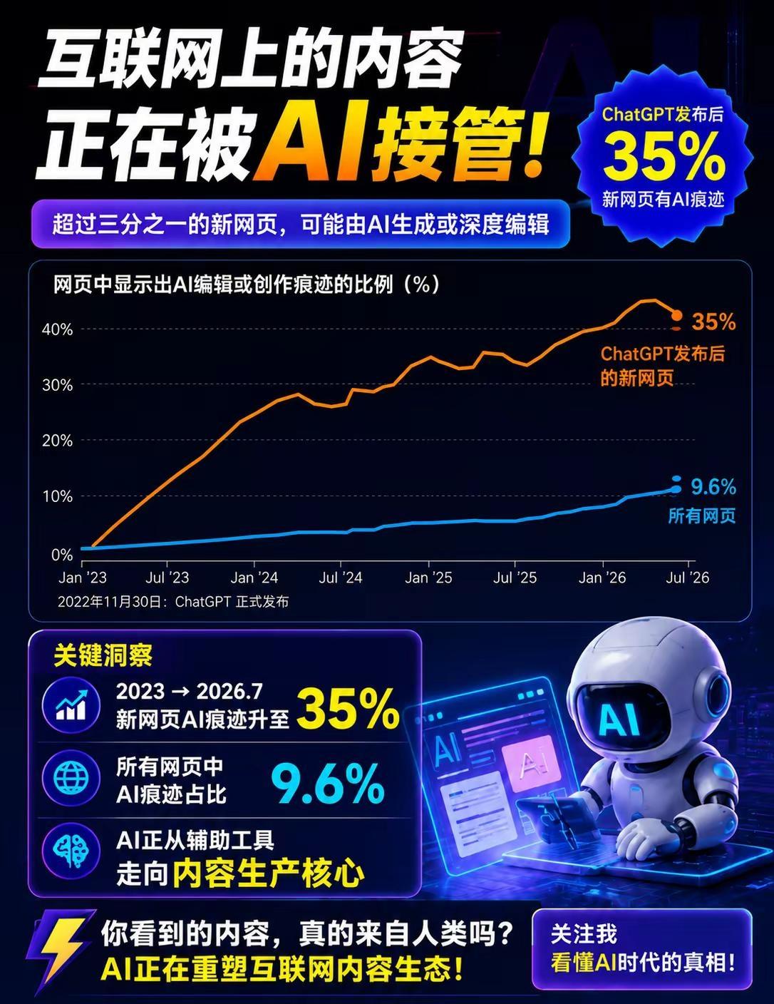 互联网上的内容，正在被“AI接管”！。现在网上刷到的一篇网页的内容，这背后可能就