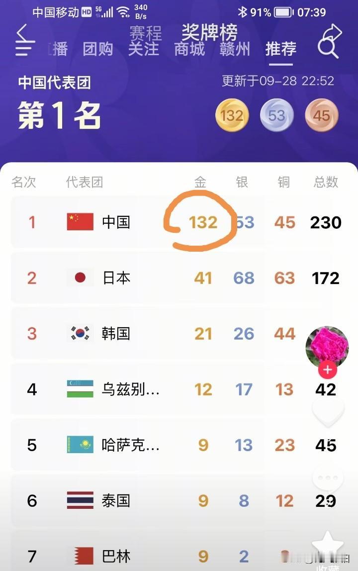 日本名古屋亚运会，中国国旗和中国国歌在此升起132次、国歌奏响132次。亚洲各国