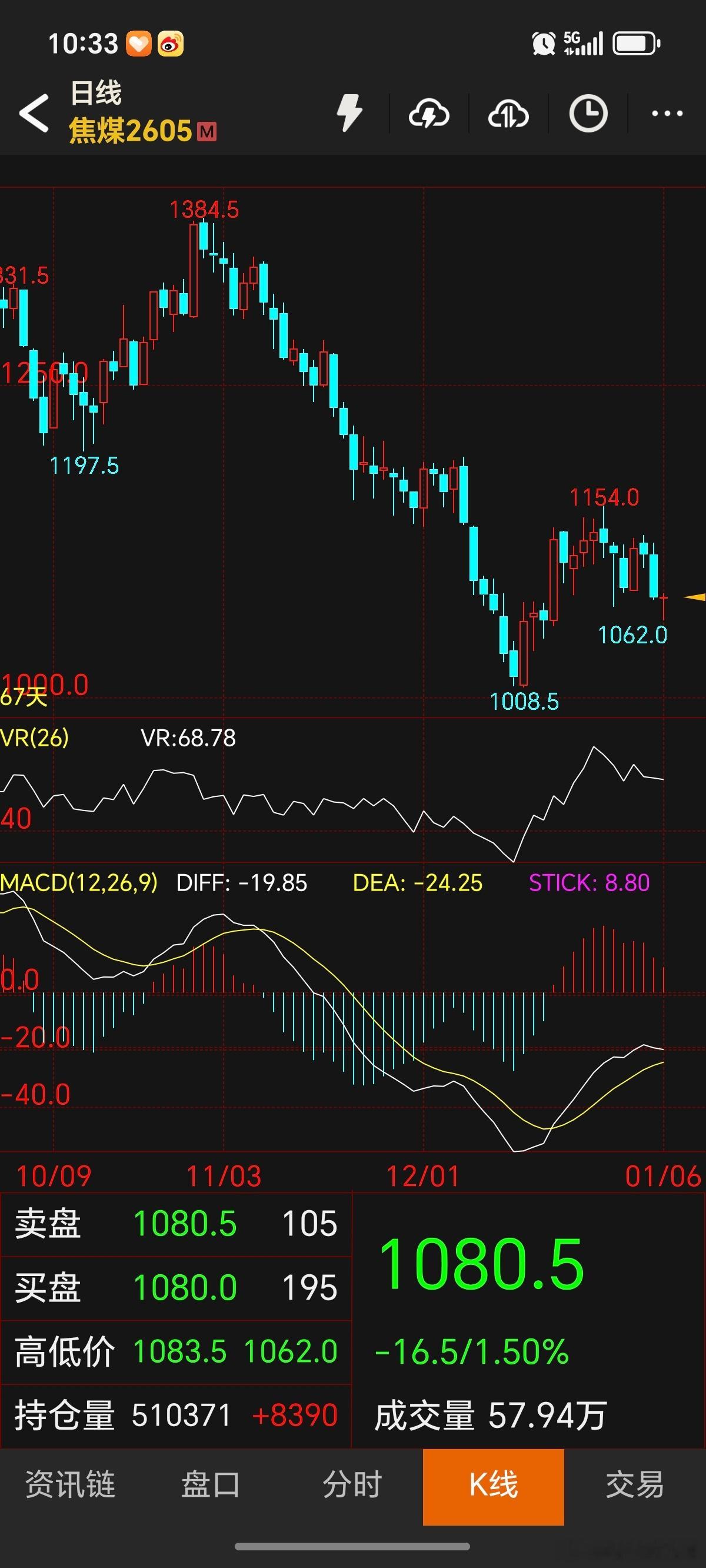 期货 焦煤预计今天继续震荡，最后能收出一根长下影线，然后再收出大阳线，就太哇塞了