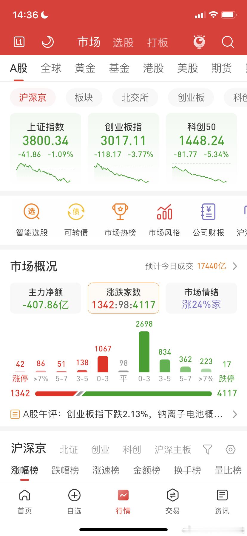 国庆节过去了，在景区抠抠搜搜舍不得花钱住酒店玩项目吃海鲜，好了，来股市直接一天亏