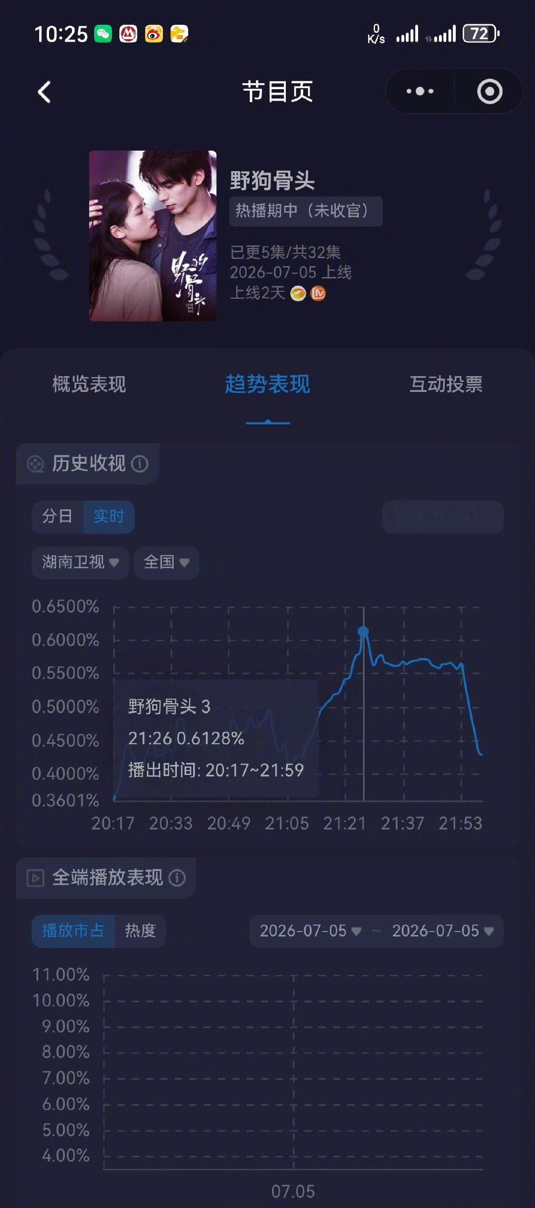 张婧仪的观众缘真好尽管是黑色星期一，收视率依旧省级卫视第一，苗靖出场的这个时段峰