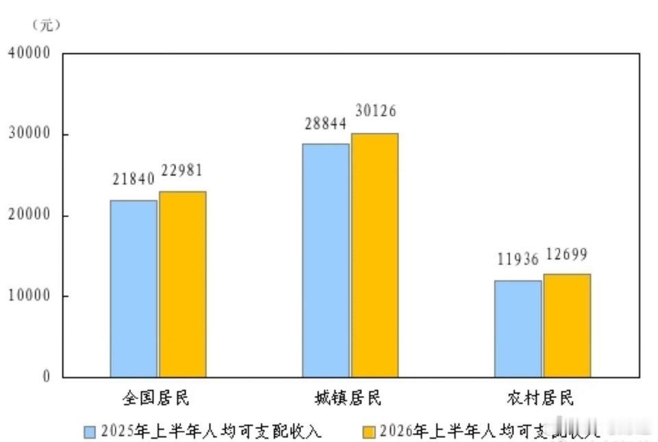 上半年全国居民人均可支配收入22981元7月15日，据国家统计局数据，上半年，全