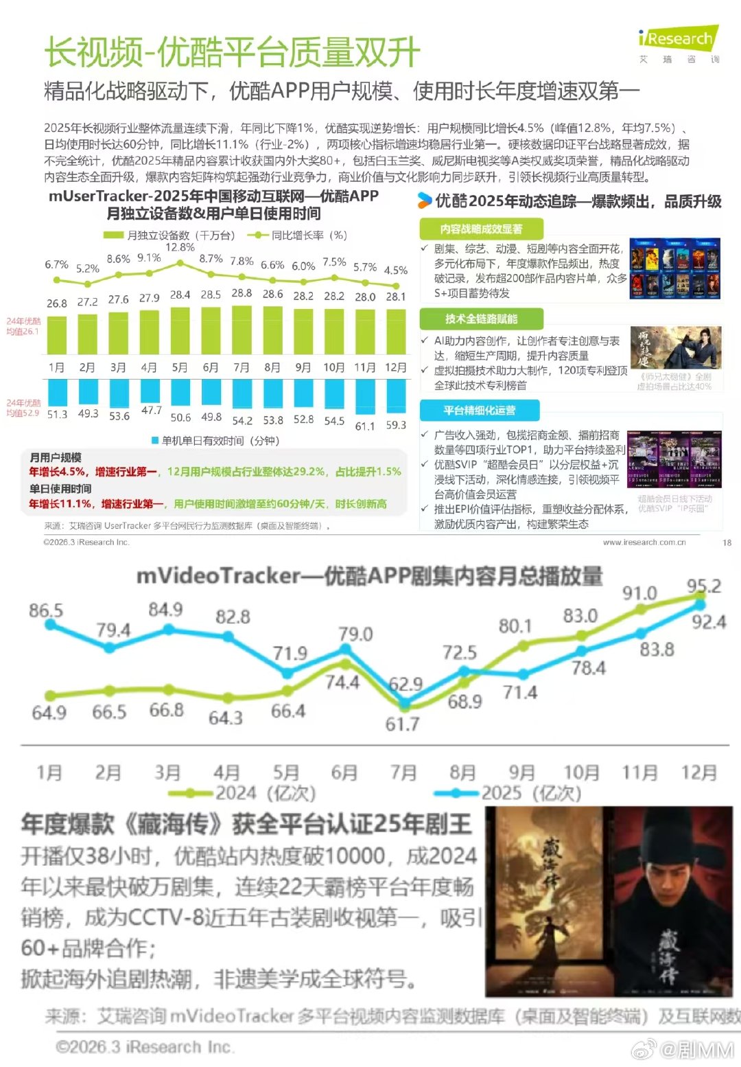 优酷屏幕使用时间最长 刷到艾瑞咨询的报告，2025年?用户规模涨了4.5%，使用