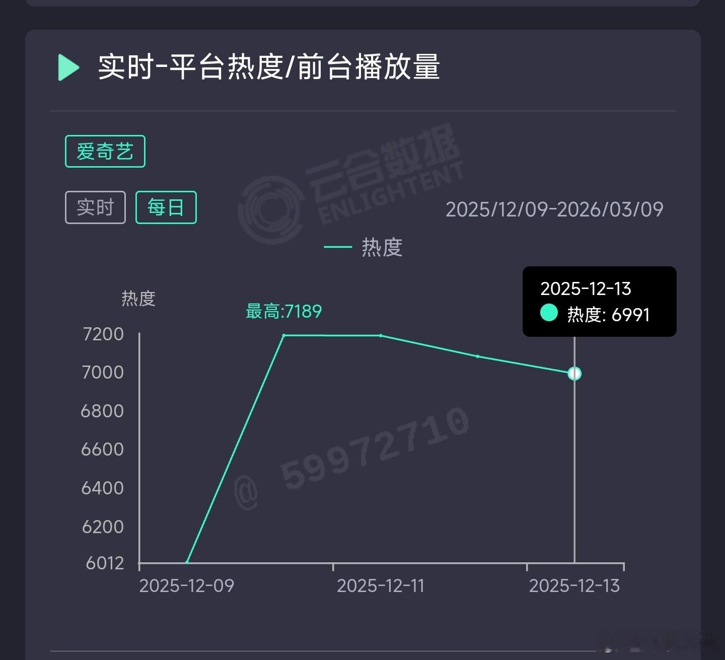 任嘉伦的风与潮昨日云合推测950万上下。扑得连个响都没有了