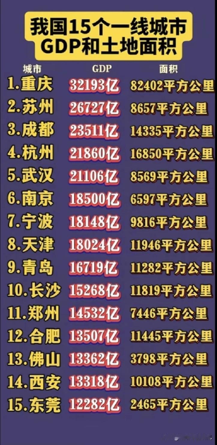 我国各大新一线城市GDP以及土地面积排名情况，重庆无论是GDP还是土地面积都高居