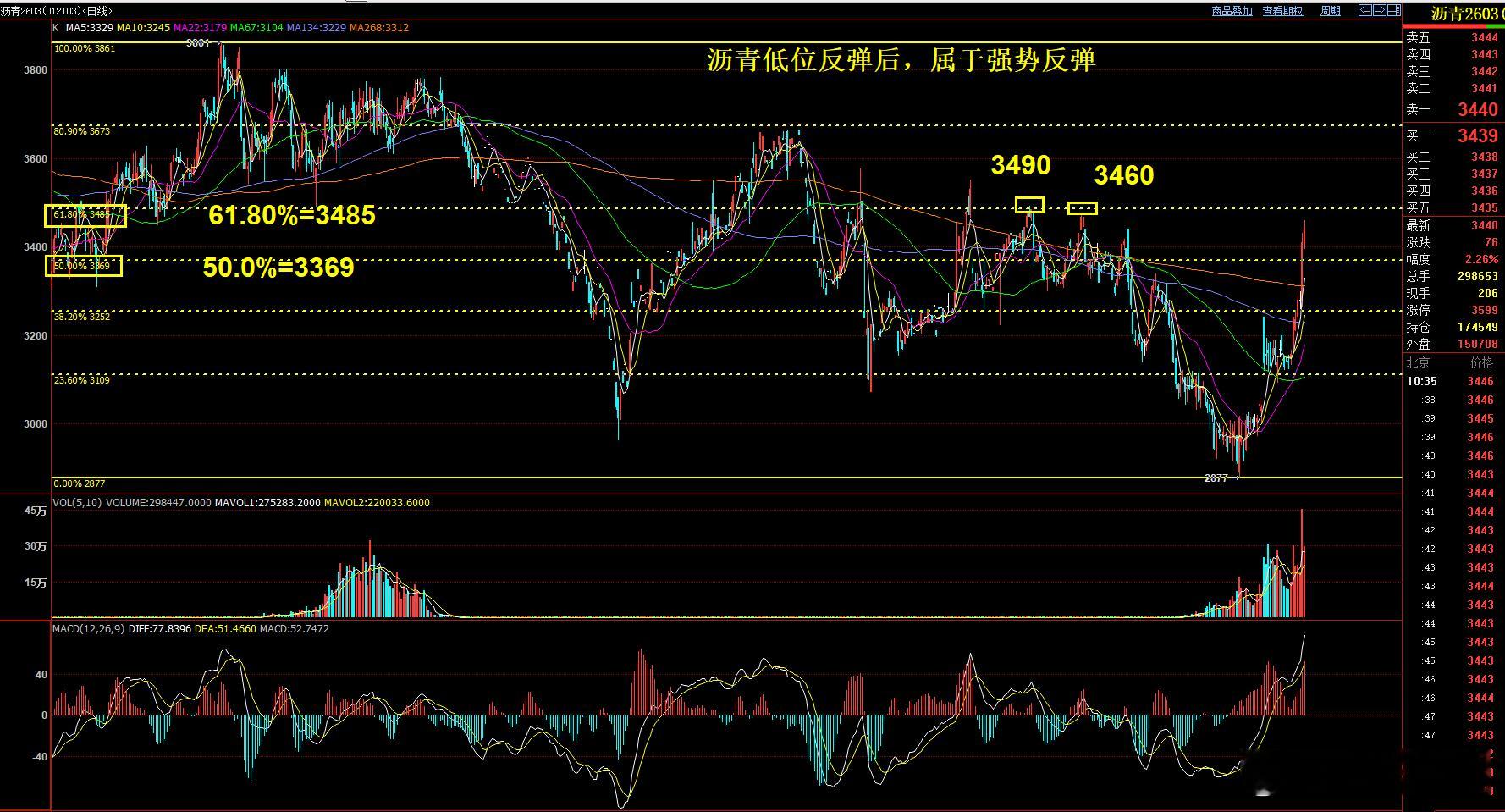 沥青 连续反弹后，短期早盘触及3459. 上方3460-3490区间压力较大。后
