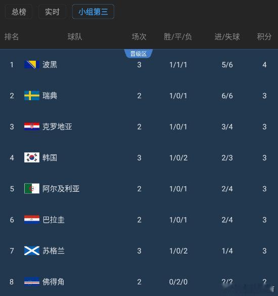 韩国还有出线机会韩国小组第三痛失好局！韩国队开门红后遭2连败，跌至A组小组第三出