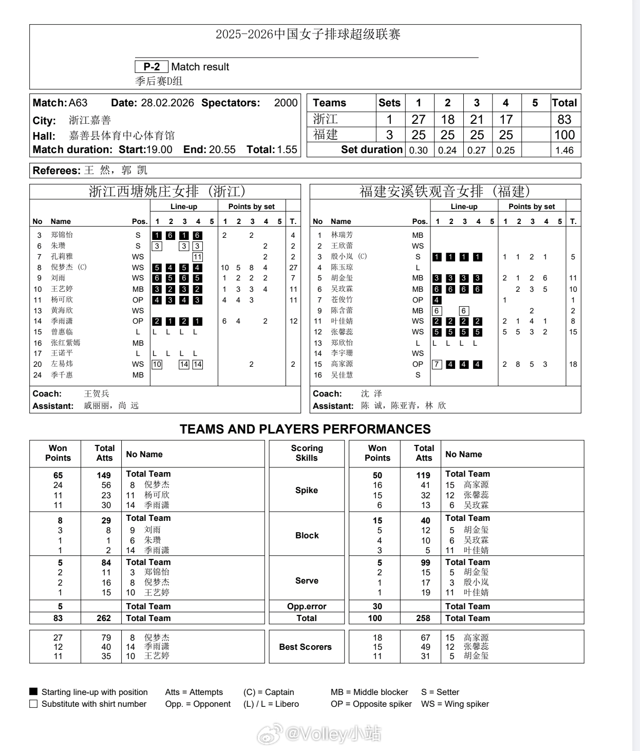 【排超联赛】排超联赛季后赛第2轮，浙江女排1比3福建女排（27-25 18-25