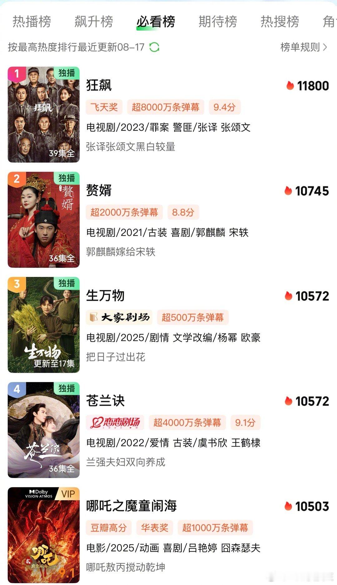 杨幂《生万物》热度挤进爱奇艺平台历史第三了。超越《赘婿》只是时间问题，就看能否超