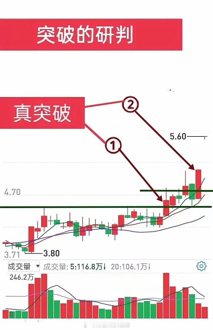 真突破与假突破        股票炒作，收益效率最高的无疑就是操作刚刚进入主升浪