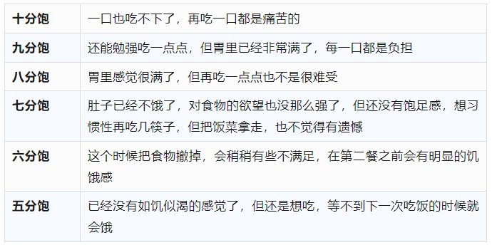 这是真的吗【如何判断自己是几分饱？】研究发现，长期“八分饱”能够改善人们的心理健