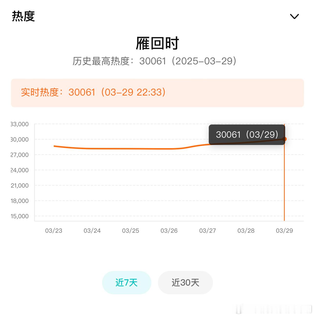 雁回时热度破30000了！！！雁回时你值得！！陈都灵值得！！！😭😭😭 雁回