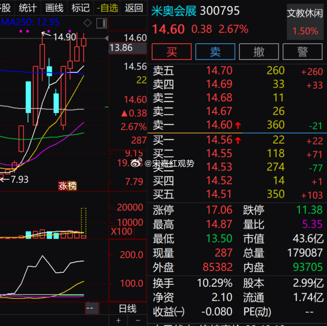 $米奥会展 sz300795$ 继续向上试探，距离前高 14.90 元很近，今天