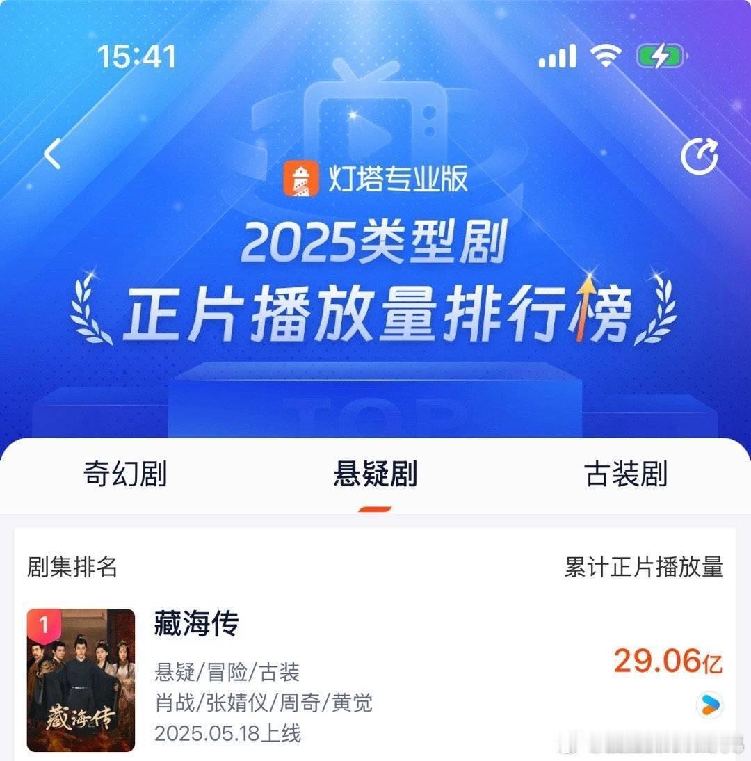 《藏海传》灯塔播放量和猫眼热度，无任何限定词的第一☝🏻！其中灯塔播放量29亿➕