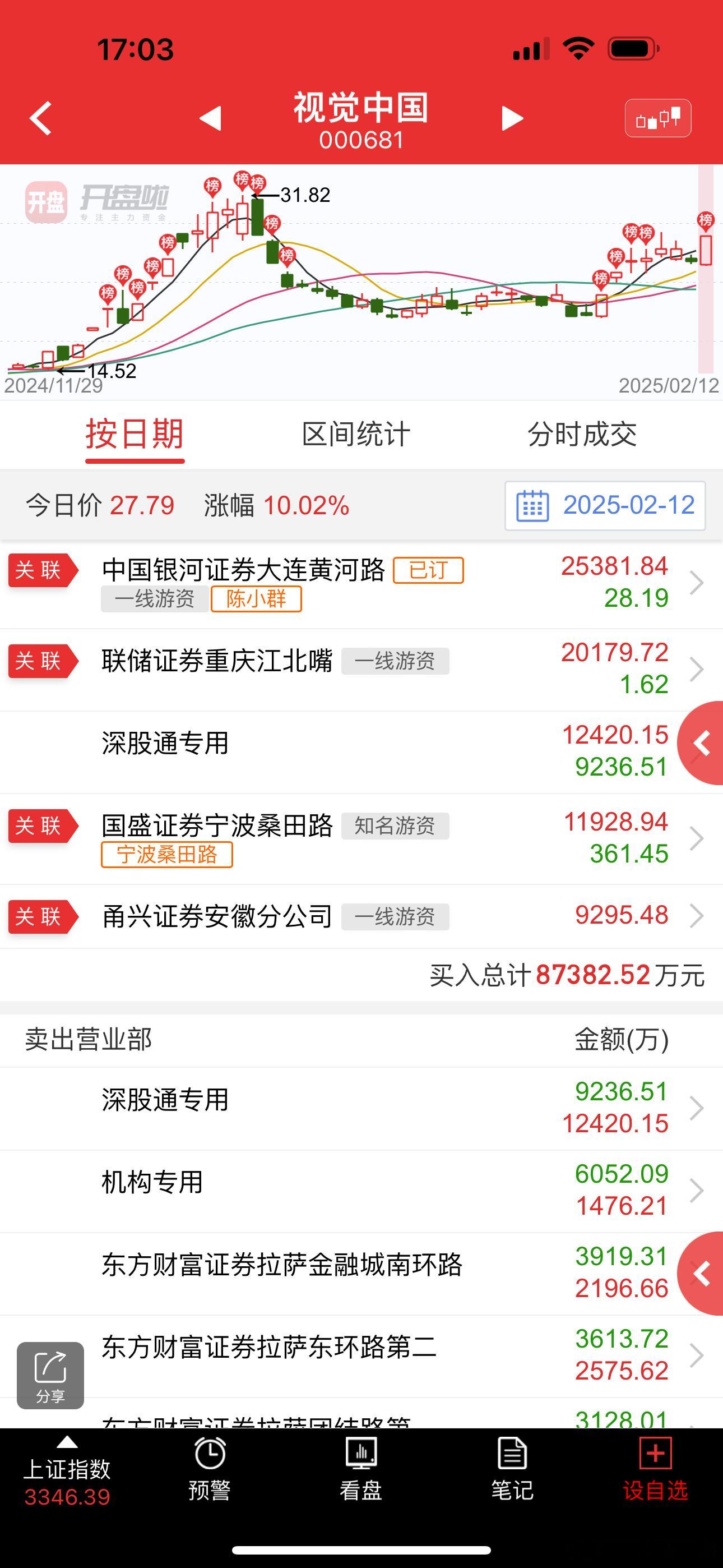 视觉中国 sz000681[股票]  别人买起来，就帮忙封板，炸板后就再加仓修板