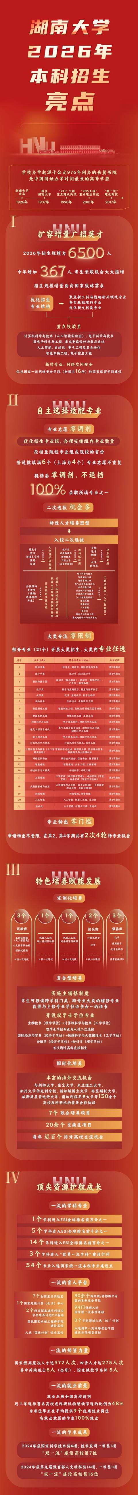 扩招，湖南大学2026年本科招生亮点纷呈。2026年湖大招生规模来到了6500人