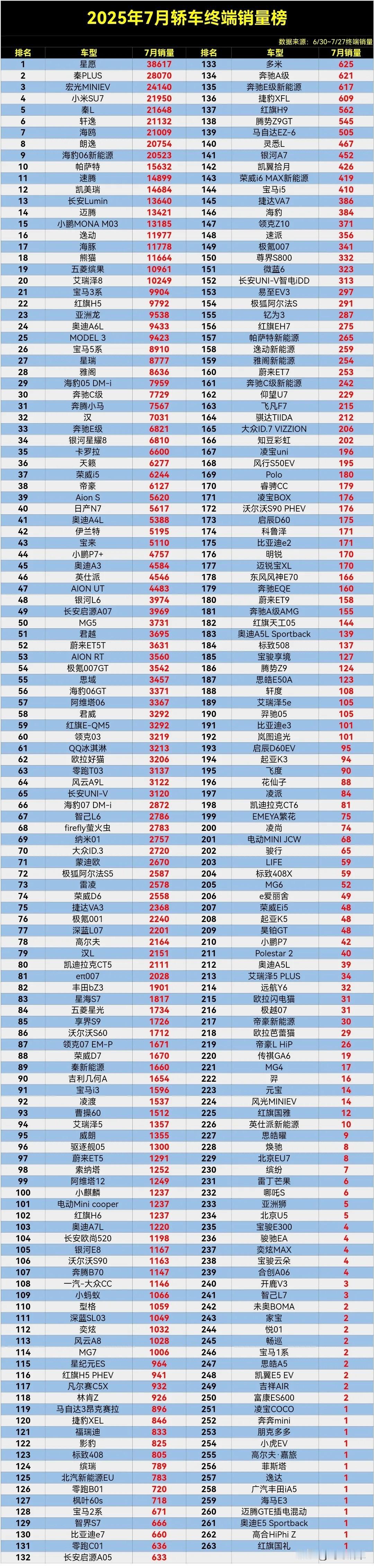【7月轿车终端销量排行榜】，千万别乱买了，买到绝版车有你后悔的，7月轿车销量排行