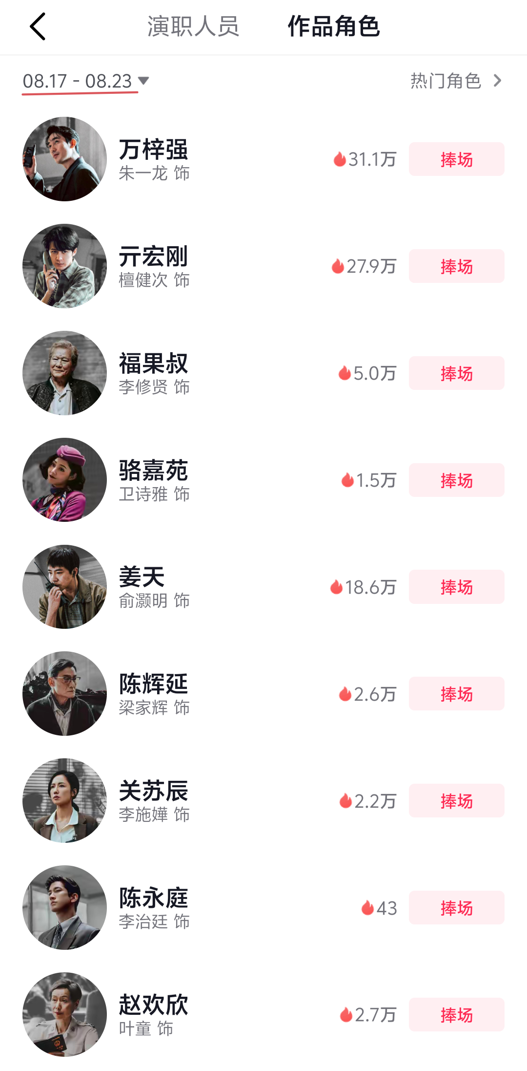 《空枪》上映两周，抖音角色榜 朱一龙饰演的万梓强 连续两周 稳居第一，第二周 朱