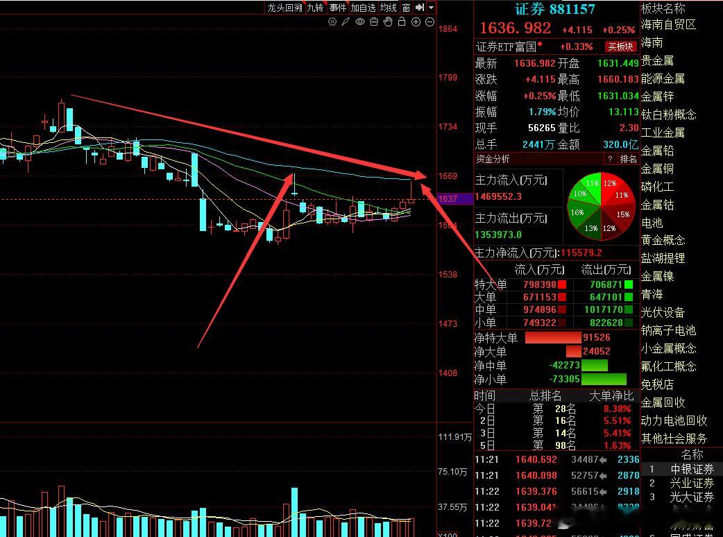 证券这是第二次试盘抛压还是比较大的目前不能判断冲高回落就是失败 