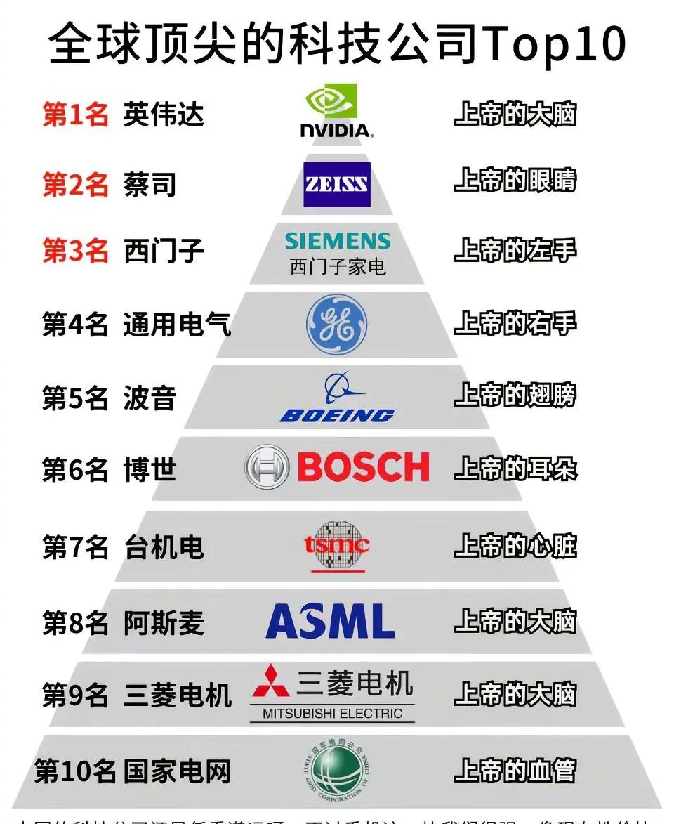 全球顶尖的科技公司Top10。 ​​​