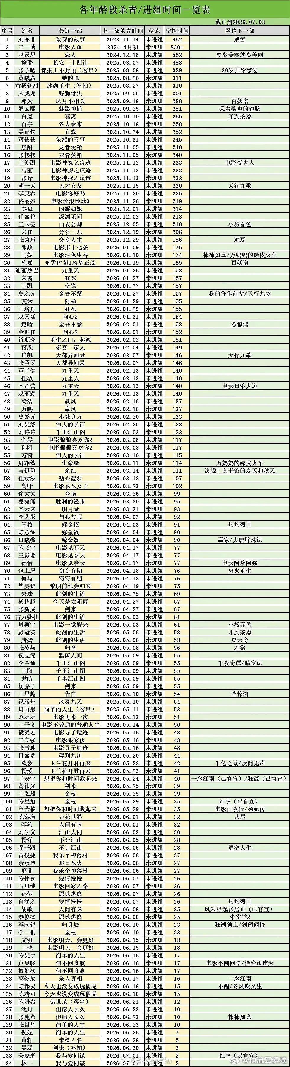 最新演员未进组表，看得出来真的影视寒冬了 