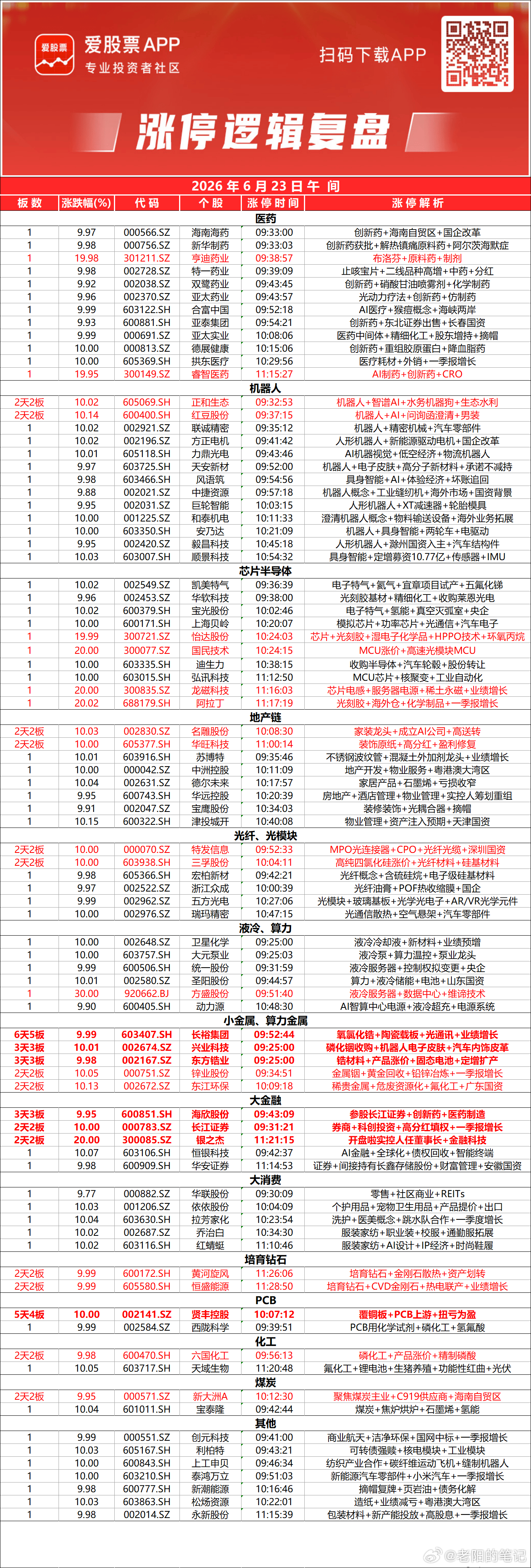 两市今日相比昨日明显缩量，各大指数收出小阴十字星，这种震荡修整属于良性结构。短期