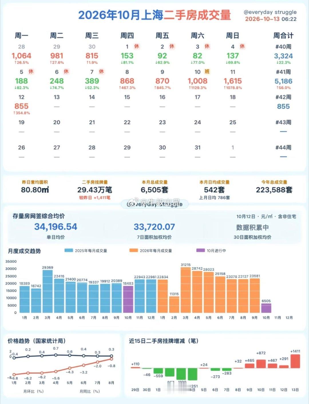 上海这个月二手房其实蛮爆的，但好像没啥人关心了，是不是因为一致看空了？那么会不会