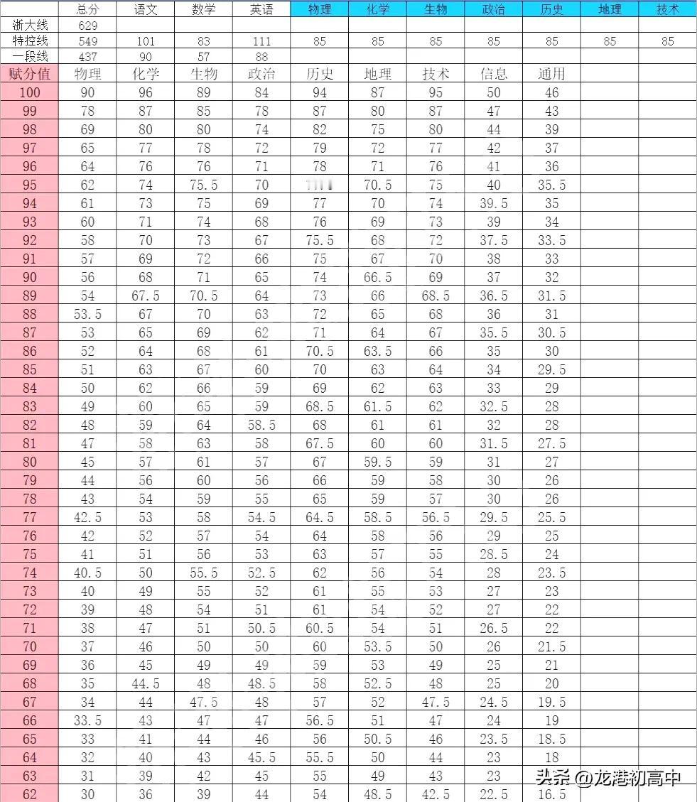 2025.3天域全国名校分数线及赋分表