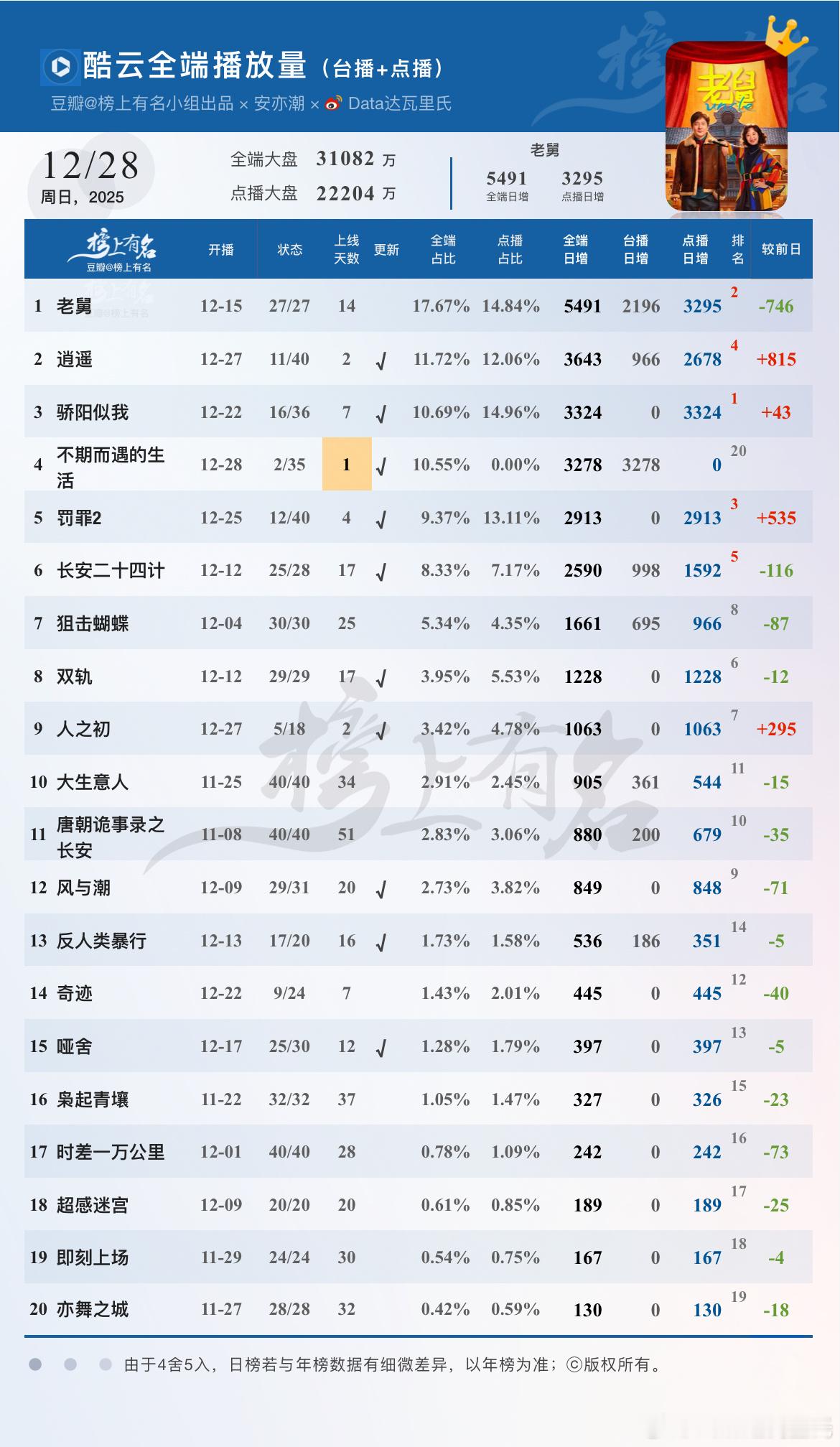 12.28酷云播放量🌴豆瓣榜上有名小组出品1 老舅        5491  