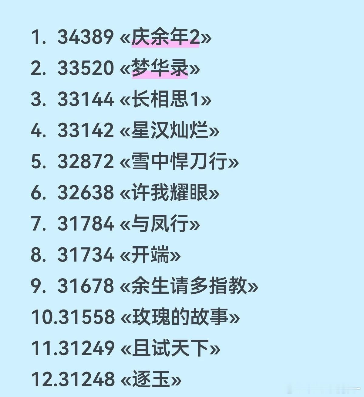 盘点腾讯热度破30000爆剧，你看过几部