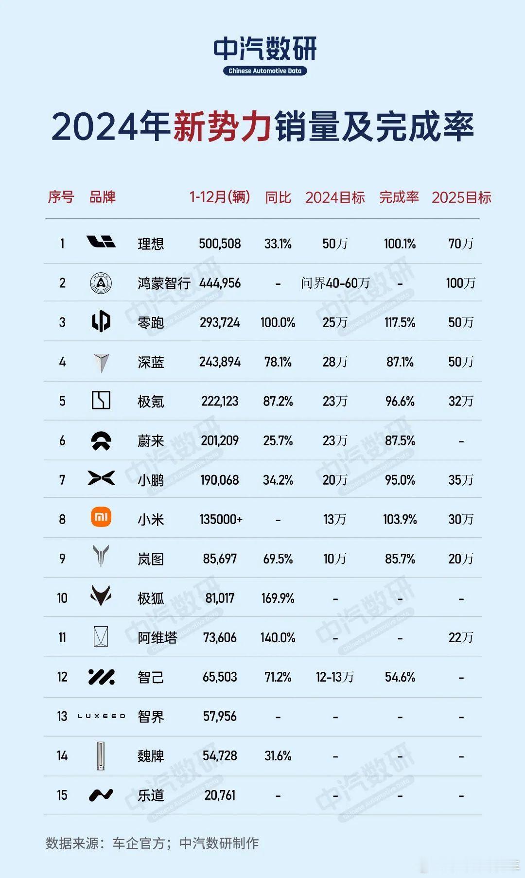 坦率来讲，今年各家车企完成2024年销量目标的，除了小米之外，就只有零跑汽车，当