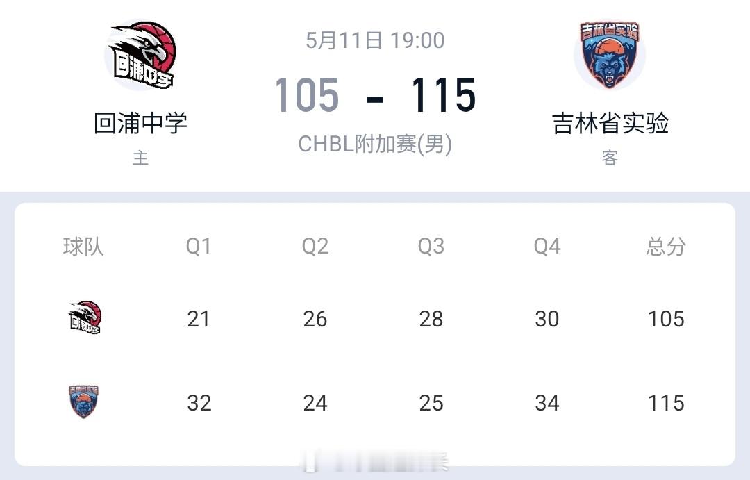 国青双子星对决，张博源32+10、李悦洲40分，吉林省实验击败回浦中学。丛睿言3