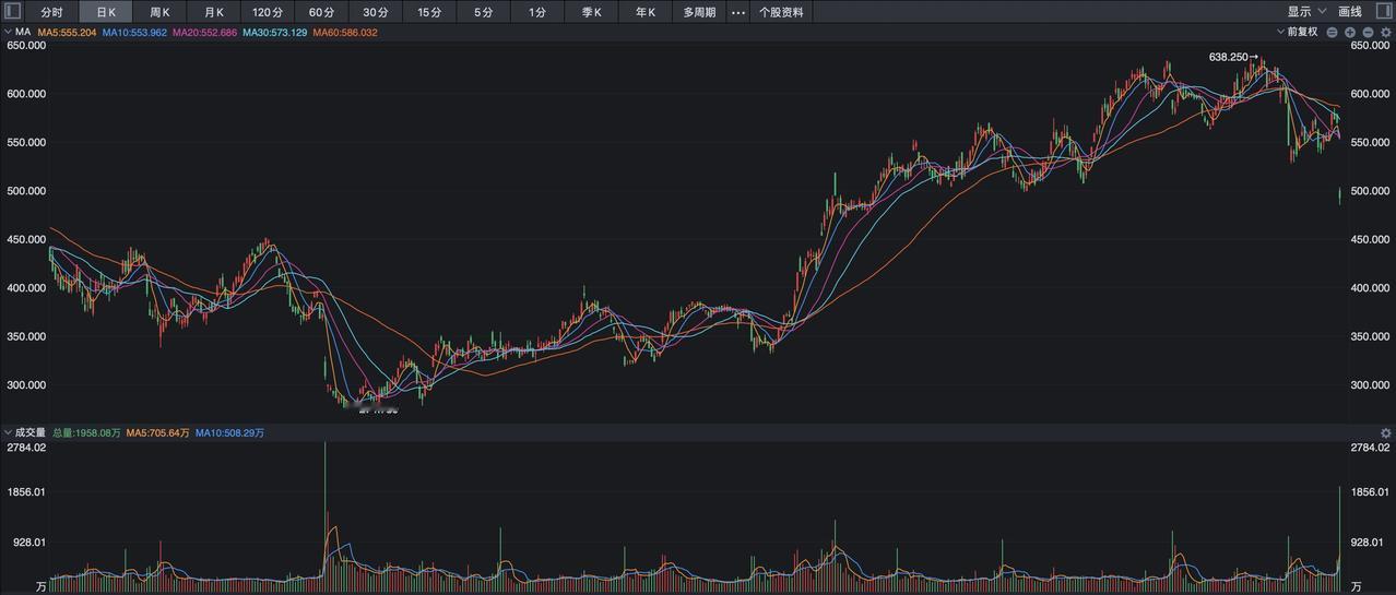 股价重挫15%，一夜市值蒸发2500亿元，美股软件巨头为何突然大跳水？
 
美股