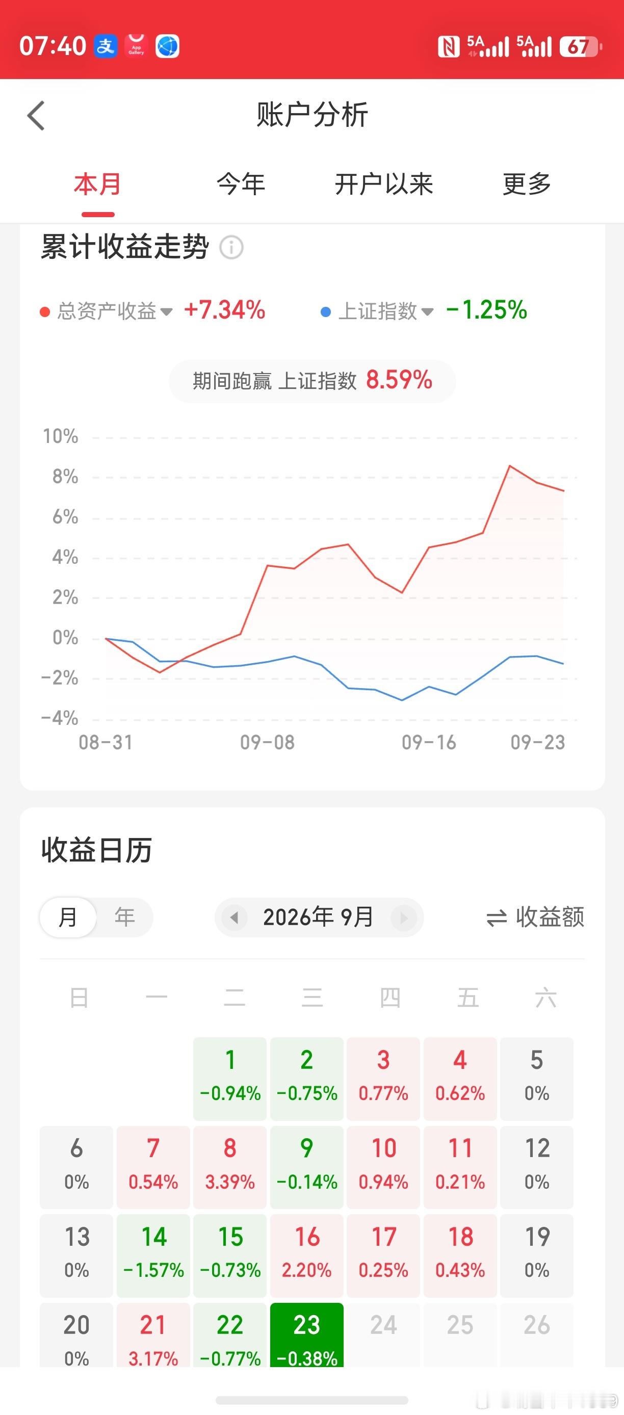 昨天挨一记闷棍，9月盈利只剩下5%了。老鸭是稳健投资，收益肯定不高。现在连稳都稳