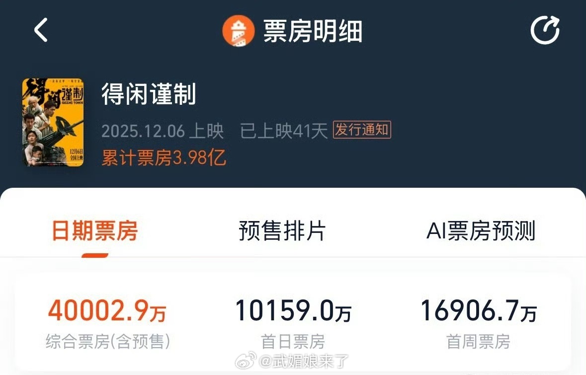 《得闲谨制》票房破4亿了👍 